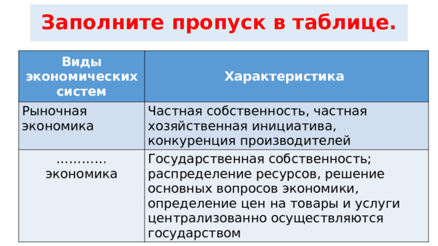 Заполните пропуск в таблице. Виды экономических систем Характеристика Рыночная экономика Частная собственность, частная хозяйственная инициатива, конкуренция производителей ………… экономика Государственная собственность; распределение ресурсов, решение основных вопросов экономики, определение цен на товары и услуги централизованно осуществляются государством 