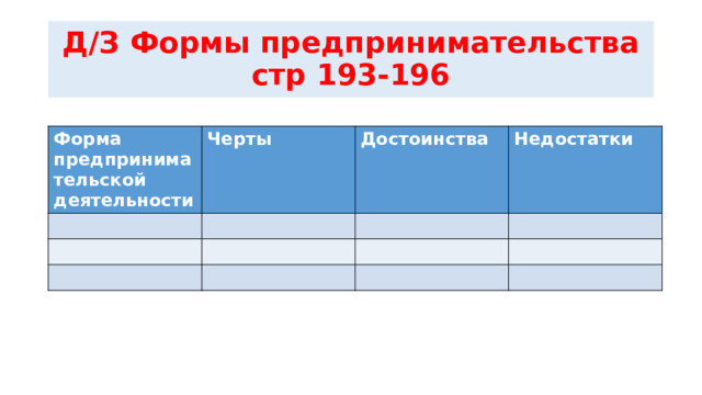 Д/З Формы предпринимательства  стр 193-196 Форма предпринимательской деятельности Черты Достоинства Недостатки 