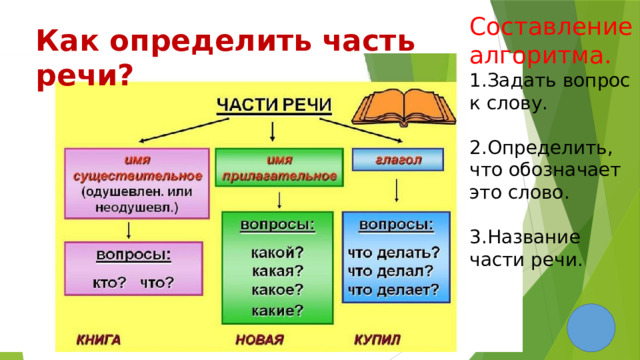 Составление алгоритма. 1.Задать вопрос к слову. 2.Определить, что обозначает это слово. 3.Название части речи. Как определить часть речи? 
