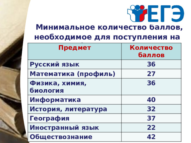  Минимальное количество баллов, необходимое для поступления на обучение в ВУЗ Предмет Количество баллов Русский язык 36 Математика (профиль) 27 Физика, химия, биология 36 Информатика История, литература 40 32 География 37 Иностранный язык 22 Обществознание 42 