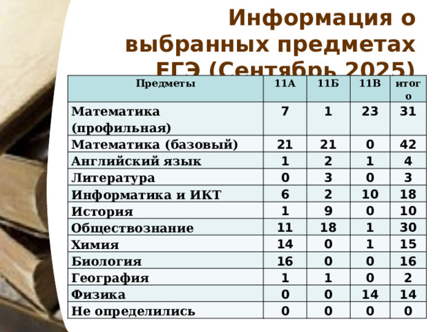 Информация о выбранных предметах ЕГЭ (Сентябрь 2025)   Предметы 11А Математика (профильная) Математика (базовый) 11Б 7 11В 21 Английский язык 1 Литература 23 21 итого 1 0 0 Информатика и ИКТ 31 2 1 3 42 6 История 0 1 4 2 Обществознание Химия 11 9 3 10 0 14 Биология 18 18 1 10 0 16 География 1 1 Физика 0 30 0 Не определились 1 15 0 0 0 16 0 14 2 0 0 14 0 