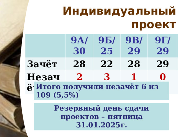 Индивидуальный проект 9А/30 3ачёт Незачёт 9Б/25 28 9В/29 2 22 3 28 9Г/29 1 29 0 Итого получили незачёт 6 из 109 (5,5%) Резервный день сдачи проектов – пятница 31.01.2025г. 