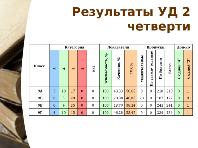 Результаты УД 2 четверти 