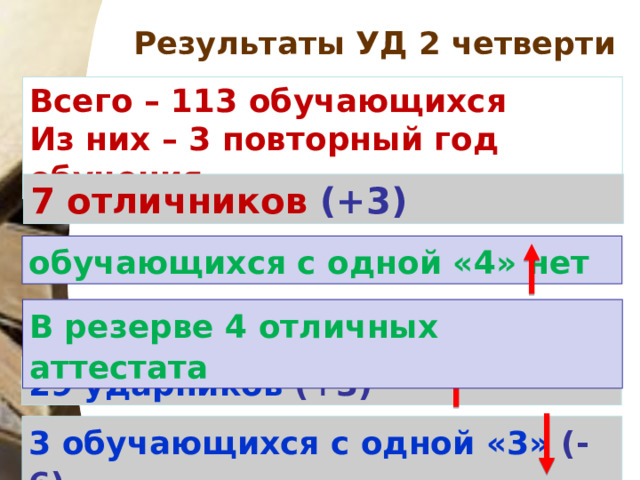 Результаты УД 2 четверти Всего – 113 обучающихся Из них – 3 повторный год обучения 7 отличников (+3) обучающихся с одной «4» нет В резерве 4 отличных аттестата 2 9 ударников (+3) 3 обучающихся с одной «3» (-6) 