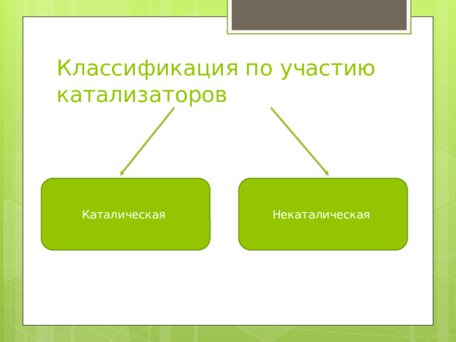 Классификация по участию катализаторов Каталическая Некаталическая 