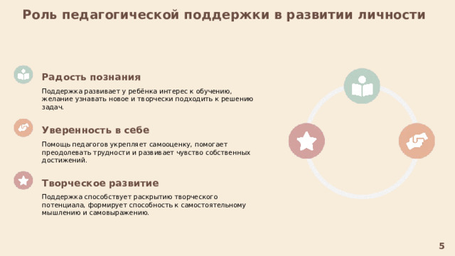  Роль педагогической поддержки в развитии личности  Радость познания  Поддержка развивает у ребёнка интерес к обучению, желание узнавать новое и творчески подходить к решению задач. Уверенность в себе  Помощь педагогов укрепляет самооценку, помогает преодолевать трудности и развивает чувство собственных достижений. Творческое развитие  Поддержка способствует раскрытию творческого потенциала, формирует способность к самостоятельному мышлению и самовыражению. 5 