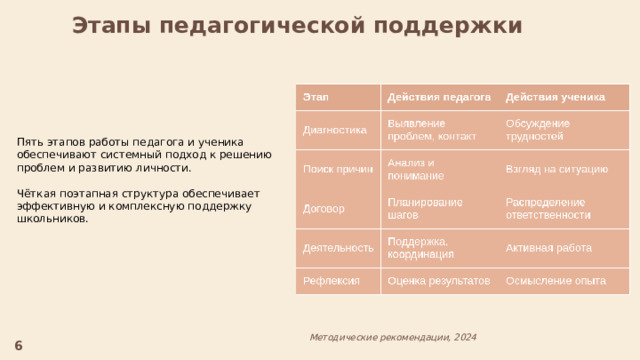  Этапы педагогической поддержки  Пять этапов работы педагога и ученика обеспечивают системный подход к решению проблем и развитию личности. Чёткая поэтапная структура обеспечивает эффективную и комплексную поддержку школьников. Методические рекомендации, 2024  6 