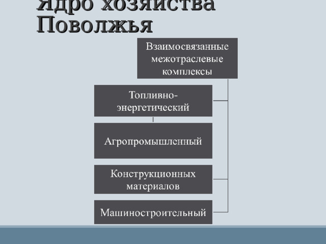 Ядро хозяйства Поволжья 