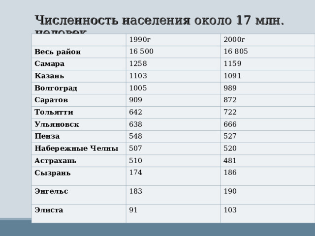 Численность населения около 17 млн. человек. 1990г Весь район 2000г 16 500 Самара 16 805 1258 Казань Волгоград 1103 1159 1091 1005 Саратов 989 909 Тольятти 872 642 Ульяновск 722 638 Пенза 666 548 Набережные Челны 527 507 Астрахань Сызрань 510 520 481 174 Энгельс 186 183 Элиста 190 91 103 