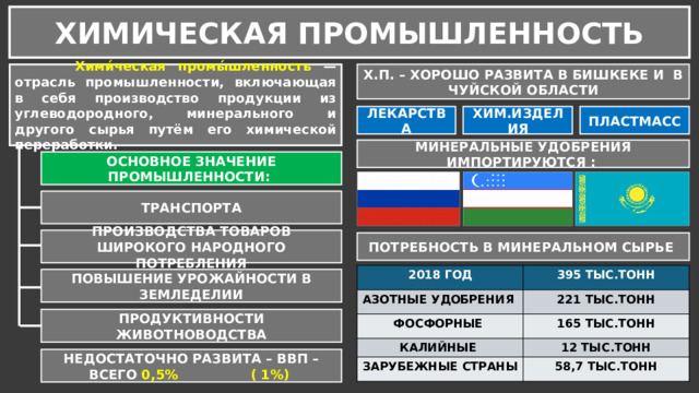 ХИМИЧЕСКАЯ ПРОМЫШЛЕННОСТЬ Х.П. – ХОРОШО РАЗВИТА В БИШКЕКЕ И В ЧУЙСКОЙ ОБЛАСТИ  Хими́ческая промы́шленность — отрасль промышленности, включающая в себя производство продукции из углеводородного, минерального и другого сырья путём его химической переработки. ХИМ.ИЗДЕЛИЯ ЛЕКАРСТВА ПЛАСТМАСС МИНЕРАЛЬНЫЕ УДОБРЕНИЯ ИМПОРТИРУЮТСЯ : ОСНОВНОЕ ЗНАЧЕНИЕ ПРОМЫШЛЕННОСТИ: ТРАНСПОРТА ПРОИЗВОДСТВА ТОВАРОВ ШИРОКОГО НАРОДНОГО ПОТРЕБЛЕНИЯ ПОТРЕБНОСТЬ В МИНЕРАЛЬНОМ СЫРЬЕ 2018 ГОД АЗОТНЫЕ УДОБРЕНИЯ 395 ТЫС.ТОНН ФОСФОРНЫЕ 221 ТЫС.ТОНН 165 ТЫС.ТОНН КАЛИЙНЫЕ ЗАРУБЕЖНЫЕ СТРАНЫ 12 ТЫС.ТОНН 58,7 ТЫС.ТОНН ПОВЫШЕНИЕ УРОЖАЙНОСТИ В ЗЕМЛЕДЕЛИИ ПРОДУКТИВНОСТИ ЖИВОТНОВОДСТВА НЕДОСТАТОЧНО РАЗВИТА – ВВП – ВСЕГО 0,5% ( 1%)  