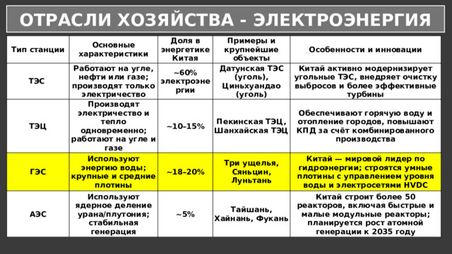 ОТРАСЛИ ХОЗЯЙСТВА - ЭЛЕКТРОЭНЕРГИЯ Тип станции Основные характеристики ТЭС Доля в энергетике Китая Работают на угле, нефти или газе; производят только электричество ТЭЦ Примеры и крупнейшие объекты ~60% электроэнергии ГЭС Производят электричество и тепло одновременно; работают на угле и газе АЭС Используют энергию воды; крупные и средние плотины ~10–15% Датунская ТЭС (уголь), Циньхуандао (уголь) Особенности и инновации Пекинская ТЭЦ, Шанхайская ТЭЦ Китай активно модернизирует угольные ТЭС, внедряет очистку выбросов и более эффективные турбины ~18–20% Используют ядерное деление урана/плутония; стабильная генерация Обеспечивают горячую воду и отопление городов, повышают КПД за счёт комбинированного производства Три ущелья, Сяньцин, Луньтань ~5% Китай — мировой лидер по гидроэнергии; строятся умные плотины с управлением уровня воды и электросетями HVDC Тайшань, Хайнань, Фукань Китай строит более 50 реакторов, включая быстрые и малые модульные реакторы; планируется рост атомной генерации к 2035 году 