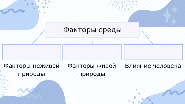 Факторы среды Факторы неживой природы Факторы живой природы Влияние человека 