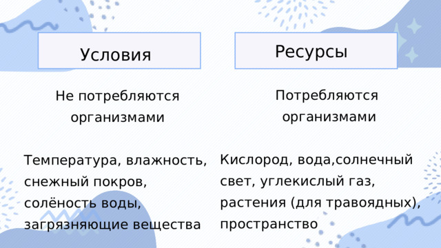 Ресурсы Условия Потребляются организмами Кислород, вода,солнечный свет, углекислый газ, растения (для травоядных), пространство Не потребляются организмами Температура, влажность, снежный покров, солёность воды, загрязняющие вещества Живые организмы используют различные ресурсы для поддержания своей жизнедеятельности 