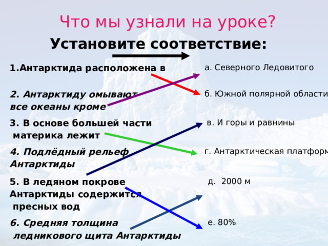 Что мы узнали на уроке? Установите соответствие: 1.Антарктида расположена в 2. Антарктиду омывают а. Северного Ледовитого все океаны кроме б. Южной полярной области 3. В основе большей части 4. Подлёдный рельеф  в. И горы и равнины  материка лежит Антарктиды г. Антарктическая платформа 5. В ледяном покрове 6. Средняя толщина Антарктиды содержится  д. 2000 м  пресных вод  ледникового щита Антарктиды  е. 80%  