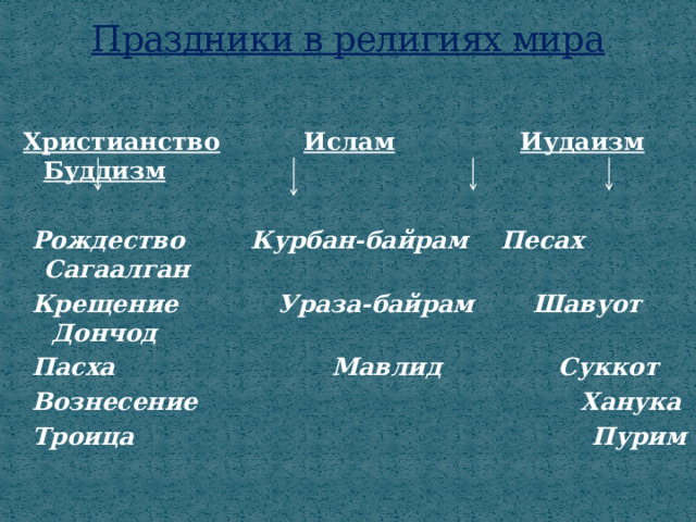 Праздники в религиях мира    Христианство  Ислам  Иудаизм  Буддизм  Рождество Курбан-байрам Песах Сагаалган  Крещение Ураза-байрам Шавуот Дончод  Пасха Мавлид Суккот  Вознесение Ханука  Троица Пурим   