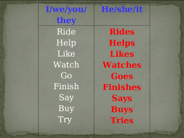 I/we/you/they He/she/it Ride Help Like Watch Go Finish Say Buy Try Rides Helps Likes Watches Goes Finishes Says Buys Tries 