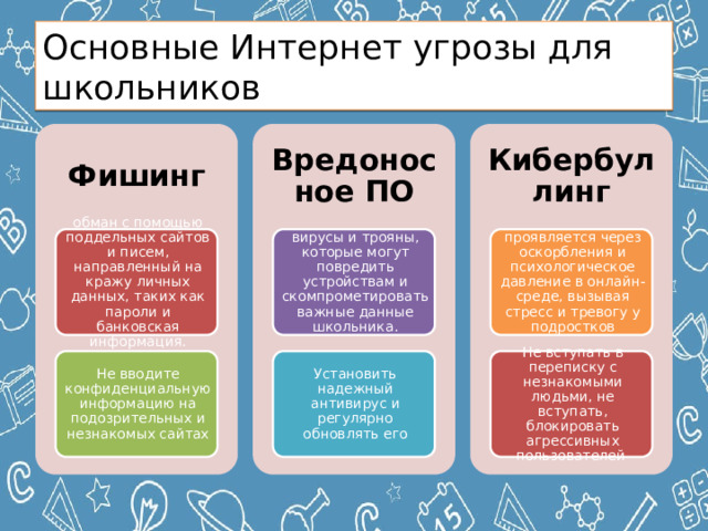Основные Интернет угрозы для школьников Фишинг Вредоносное ПО Кибербуллинг обман с помощью поддельных сайтов и писем, направленный на кражу личных данных, таких как пароли и банковская информация. вирусы и трояны, которые могут повредить устройствам и скомпрометировать важные данные школьника. проявляется через оскорбления и психологическое давление в онлайн-среде, вызывая стресс и тревогу у подростков Не вводите конфиденциальную информацию на подозрительных и незнакомых сайтах Установить надежный антивирус и регулярно обновлять его Не вступать в переписку с незнакомыми людьми, не вступать, блокировать агрессивных пользователей 