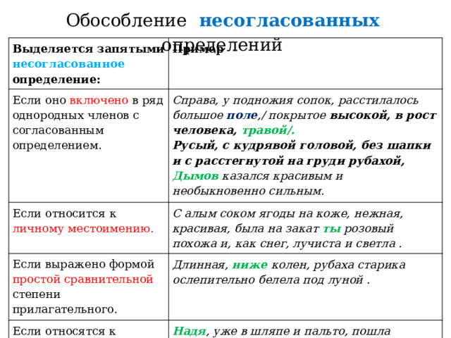 Обособление  несогласованных определений  Выделяется запятыми несогласованное определение: Пример Если оно включено в ряд однородных членов с согласованным определением. Справа, у подножия сопок, расстилалось большое поле ,/ покрытое высокой, в рост человека,  травой/.  Если относится к личному местоимению. Русый, с кудрявой головой, без шапки и с расстегнутой на груди рубахой,  Дымов казался красивым и необыкновенно сильным. С алым соком ягоды на коже, нежная, красивая, была на закат ты розовый похожа и, как снег, лучиста и светла . Если выражено формой простой сравнительной степени прилагательного. Длинная, ниже колен, рубаха старика ослепительно белела под луной . Если относятся к собственным именам. Надя , уже в шляпе и пальто, пошла наверх . Магда , в коротком, ярко-красном платье, с открытыми рукавами, улыбаясь, взглянула в зеркало, потом повернулась на одной ноге, приглаживая затылок . 