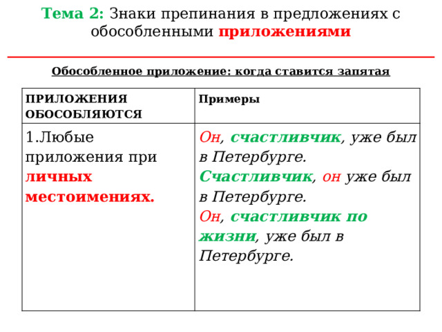 Тема 2: Знаки препинания в предложениях с обособленными приложениями __________________________________________________________ Обособленное приложение: когда ставится запятая ПРИЛОЖЕНИЯ ОБОСОБЛЯЮТСЯ Примеры 1.Любые приложения при личных местоимениях. Он , счастливчик , уже был в Петербурге. Счастливчик , он уже был в Петербурге. Он , счастливчик по жизни , уже был в Петербурге. 