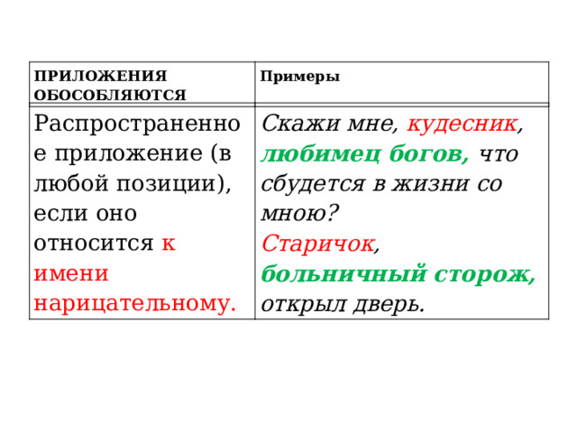 ПРИЛОЖЕНИЯ ОБОСОБЛЯЮТСЯ Примеры Распространенное приложение (в любой позиции), если оно относится к имени нарицательному. Скажи мне, кудесник , любимец богов, что сбудется в жизни со мною?  Старичок , больничный сторож, открыл дверь. 
