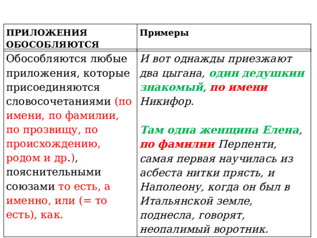 ПРИЛОЖЕНИЯ ОБОСОБЛЯЮТСЯ Примеры Обособляются любые приложения, которые присоединяются словосочетаниями (по имени, по фамилии, по прозвищу, по происхождению, родом и др . ) , пояснительными союзами то есть, а именно, или (= то есть), как. И вот однажды приезжают два цыгана, один дедушкин знакомый , по имени Никифор. Там одна женщина Елена , по фамилии Перпенти, самая первая научилась из асбеста нитки прясть, и Наполеону, когда он был в Итальянской земле, поднесла, говорят, неопалимый воротник. 