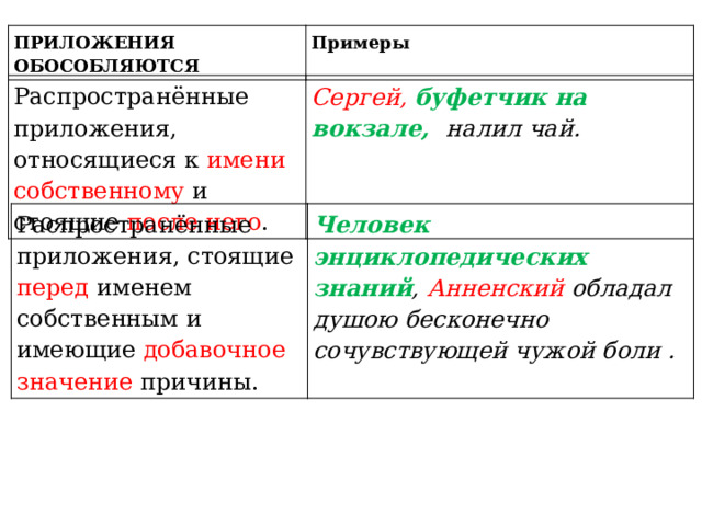 ПРИЛОЖЕНИЯ ОБОСОБЛЯЮТСЯ Примеры Распространённые приложения, относящиеся к имени собственному и стоящие после него . Сергей, буфетчик на вокзале, налил чай. Распространённые приложения, стоящие перед именем собственным и имеющие добавочное значение причины. Человек энциклопедических знаний , Анненский обладал душою бесконечно сочувствующей чужой боли . 