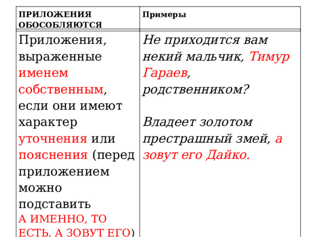 ПРИЛОЖЕНИЯ ОБОСОБЛЯЮТСЯ Примеры Приложения, выраженные именем собственным , если они имеют характер уточнения или пояснения (перед приложением можно подставить А ИМЕННО, ТО ЕСТЬ, А ЗОВУТ ЕГО ) Не приходится вам некий мальчик, Тимур Гараев , родственником? Владеет золотом престрашный змей, а зовут его Дайко. 