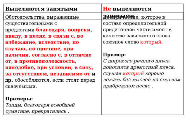 Выделяются запятыми Не выделяются запятыми Обстоятельства, выраженные существительными с предлогами   благодаря, вопреки, ввиду, в целях, в связи с, во избежание, вследствие, по случаю, по причине, при наличии, согласно с, в отличие от, в противоположность, наподобие, при условии, в силу, за отсутствием, независимо от и др.  обособляются, если стоят перед сказуемыми.   Примеры:  Танцы, благодаря всеобщей сумятице, прекратились . Деепричастие, которое в составе определительной придаточной части имеет в качестве зависимого слова союзное слово который.   Пример:  С широкого речного плеса доносился дремотный плеск, слушая который хорошо лежать без мыслей на смуглом прибрежном песке . 