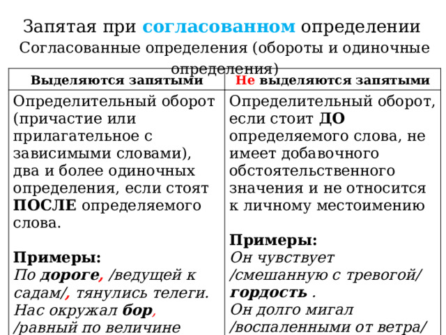 Запятая при согласованном определении  Согласованные определения (обороты и одиночные определения) Выделяются запятыми Не выделяются запятыми Определительный оборот (причастие или прилагательное с зависимыми словами), два и более одиночных определения, если стоят ПОСЛЕ  определяемого слова.   Примеры:  По дороге , /ведущей к садам/ , тянулись телеги. Нас окружал бор , /равный по величине княжеству/. Определительный оборот, если стоит ДО определяемого слова, не имеет добавочного обстоятельственного значения и не относится к личному местоимению   Примеры:  Он чувствует /смешанную с тревогой/ гордость .  Он долго мигал /воспаленными от ветра/ глазами. 