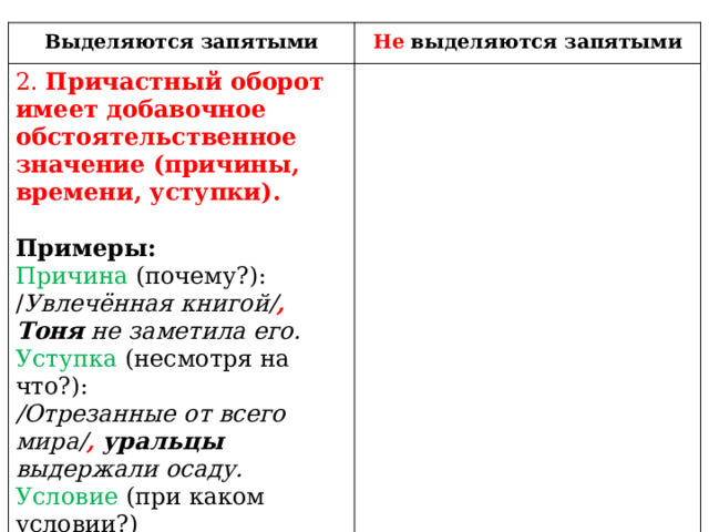 Выделяются запятыми Не выделяются запятыми 2. Причастный оборот имеет добавочное обстоятельственное значение (причины, времени, уступки).   Примеры:  Причина (почему?): / Увлечённая книгой/ ,  Тоня не заметила его. Уступка (несмотря на что?): /Отрезанные от всего мира/ ,  уральцы выдержали осаду. Условие (при каком условии?) /Предоставленные сами себе /,  дети окажутся в трудном положении. 
