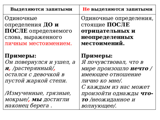 Выделяются запятыми Не выделяются запятыми Одиночные определения  ДО и ПОСЛЕ  определяемого слова, выраженного личным местоимением.   Примеры:  Он повернулся и ушел, а я ,  /растерянный/ , остался с девочкой в пустой жаркой степи.  /Измученные, грязные, мокрые/ ,  мы достигли наконец берега . Одиночные определения, стоящие ПОСЛЕ  отрицательных и неопределенных местоимений.   Примеры:  Я почувствовал, что в мире произошло нечто /имеющее отношение лично ко мне/.  С каждым из нас может произойти однажды что-то /неожиданное и волнующее/. 