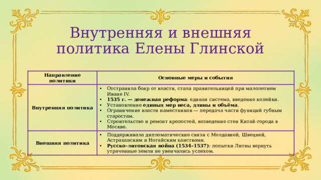 Внутренняя и внешняя политика Елены Глинской Направление политики Основные меры и события Внутренняя политика Отстранила бояр от власти, стала правительницей при малолетнем Иване IV. 1535 г. — денежная реформа : единая система, введение копейки. Установление единых мер веса, длины и объёма . Ограничение власти наместников — передача части функций губным старостам. Строительство и ремонт крепостей, возведение стен Китай-города в Москве. Внешняя политика Поддерживала дипломатические связи с Молдавией, Швецией, Астраханским и Ногайским ханствами. Русско-литовская война (1534–1537) : попытки Литвы вернуть утраченные земли не увенчались успехом. 