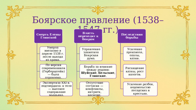 Боярское правление (1538–1547 гг.) Власть переходит к боярам Последствия борьбы Смерть Елены Глинской Управление захватила Боярская дума. Усиление произвола, опалы, казни. Умерла внезапно в апреле 1538 г. после выхода из храма. Борьба за влияние между родами: Шуйские , Бельские , Глинские . По версии современников (Герберштейн) — была отравлена. Расхищение казны, рост налогов. Экспертиза XXI в. подтвердила: в теле — высокое содержание мышьяка. Отсутствие согласия — конфликты, интриги, насилие. Усиление разбоя, недовольство посадских и крестьян. 