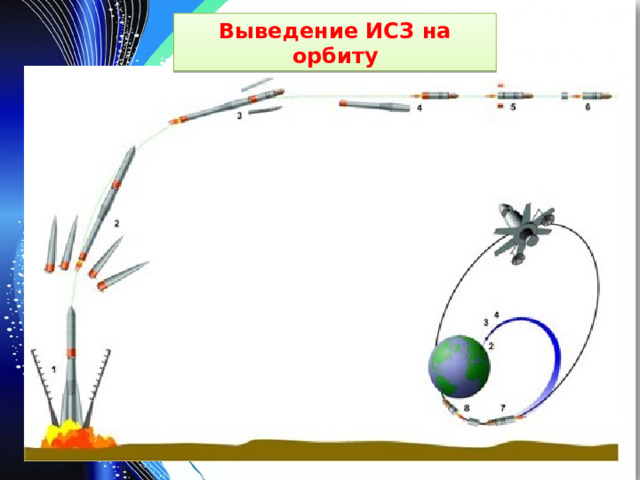 Выведение ИСЗ на орбиту 