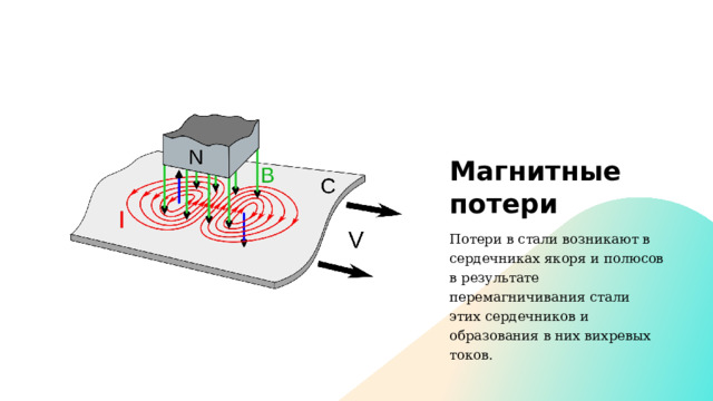 Магнитные потери Потери в стали возникают в сердечниках якоря и полюсов в результате перемагничивания стали этих сердечников и образования в них вихревых токов. 