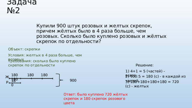 Задача №2 Купили 900 штук розовых и желтых скрепок, причем жёлтых было в 4 раза больше, чем розовых. Сколько было куплено розовых и жёлтых скрепок по отдельности? Объект: скрепки Условия: желтых в 4 раза больше, чем розовых Требования: сколько было куплено скрепок по отдельности Решение: 1) 4+1 = 5 (частей) - всего 180 180 180 180 2) 900:5 = 180 (с) - в каждой из частей Ж 900 180 3) 180+180+180+180 = 720 (с) - желтых Р Ответ: было куплено 720 жёлтых скрепок и 180 скрепок розового цвета 