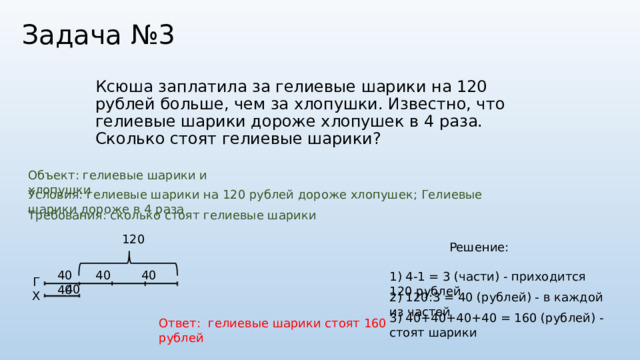 Задача №3 Ксюша заплатила за гелиевые шарики на 120 рублей больше, чем за хлопушки. Известно, что гелиевые шарики дороже хлопушек в 4 раза. Сколько стоят гелиевые шарики? Объект: гелиевые шарики и хлопушки Условия: гелиевые шарики на 120 рублей дороже хлопушек; Гелиевые шарики дороже в 4 раза Требования: сколько стоят гелиевые шарики 120 Решение: 40 40 40 40 1) 4-1 = 3 (части) - приходится 120 рублей Г 40 Х 2) 120:3 = 40 (рублей) - в каждой из частей 3) 40+40+40+40 = 160 (рублей) - стоят шарики Ответ: гелиевые шарики стоят 160 рублей  