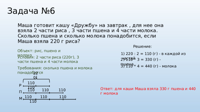 Задача №6 Маша готовит кашу «Дружбу» на завтрак , для нее она взяла 2 части риса , 3 части пшена и 4 части молока. Сколько пшена и сколько молока понадобится, если Маша взяла 220 г риса? Решение: Объект: рис, пшено и молоко 1) 220 : 2 = 110 (г) - в каждой из частей Условия: 2 части риса (220г), 3 части пшена и 4 части молока 2) 110 * 3 = 330 (г) - пшена 3) 110 * 4 = 440 (г) - молока Требования: сколько пшена и молока понадобится 220 110 110 Р Ответ: для каши Маша взяла 330 г пшена и 440 г молока 110 110 110 П 110 110 110 110 М 