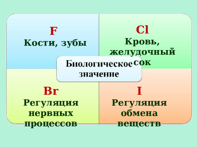 С l Кровь, желудочный сок  F  Кости, зубы  Br I Регуляция нервных процессов  Регуляция обмена веществ   
