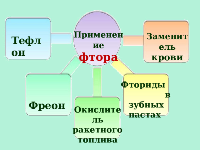 Применение  фтора Заменитель крови Тефлон Фториды в зубных пастах  Фреон Окислитель ракетного топлива  