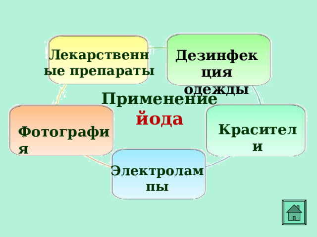 Лекарственные препараты Дезинфекция одежды Применение йода  Красители Фотография Электролампы  