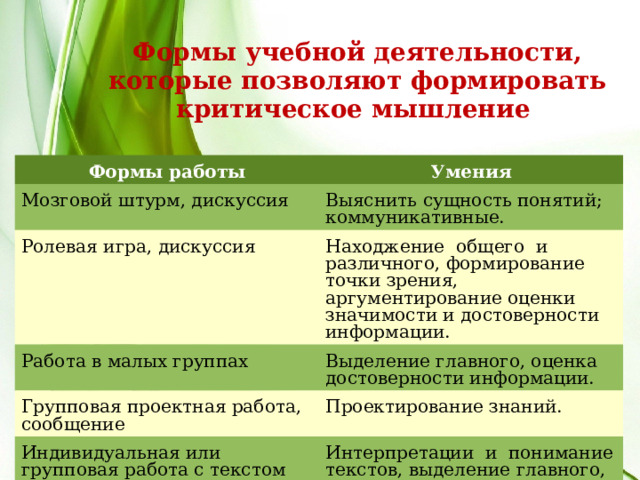 Формы учебной деятельности, которые позволяют формировать критическое мышление Формы работы Умения Мозговой штурм, дискуссия Выяснить сущность понятий; коммуникативные. Ролевая игра, дискуссия Находжение общего и различного, формирование точки зрения, аргументирование оценки значимости и достоверности информации. Работа в малых группах Выделение главного, оценка достоверности информации. Групповая проектная работа, сообщение Проектирование знаний. Индивидуальная или групповая работа с текстом Интерпретации и понимание текстов, выделение главного, сжатой передачи информации.  
