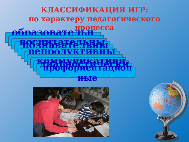 КЛАССИФИКАЦИЯ ИГР:  по характеру педагогического процесса образовательные тренировочные обобщающие воспитательные познавательные развивающие репродуктивные продуктивные творческие коммуникативные диагностические профориентационные 