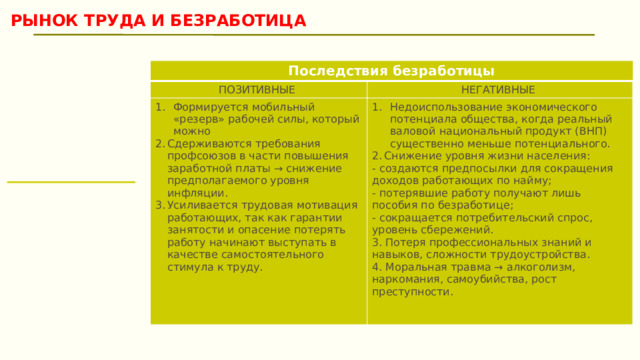 РЫНОК ТРУДА И БЕЗРАБОТИЦА Последствия безработицы ПОЗИТИВНЫЕ НЕГАТИВНЫЕ  Формируется мобильный «резерв» рабочей силы, который можно  Сдерживаются требования профсоюзов в части повышения заработной платы → снижение предполагаемого уровня инфляции. Усиливается трудовая мотивация работающих, так как гарантии занятости и опасение потерять работу начинают выступать в качестве самостоятельного стимула к труду. Недоиспользование экономического потенциала общества, когда реальный валовой национальный продукт (ВНП) существенно меньше потенциального. Снижение уровня жизни населения: - создаются предпосылки для сокращения доходов работающих по найму; - потерявшие работу получают лишь пособия по безработице; - сокращается потребительский спрос, уровень сбережений. 3. Потеря профессиональных знаний и навыков, сложности трудоустройства. 4. Моральная травма → алкоголизм, наркомания, самоубийства, рост преступности. 