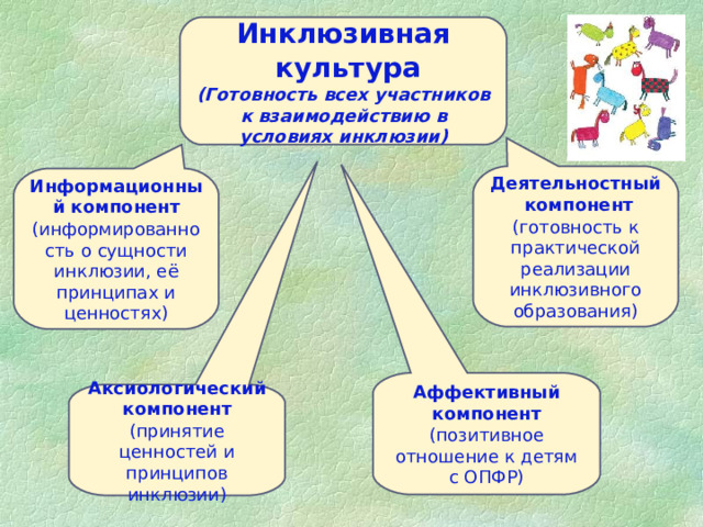 Инклюзивная  культура (Готовность всех участников к взаимодействию в условиях инклюзии) Деятельностный компонент (готовность к практической реализации инклюзивного образования) Информационный компонент (информированность о сущности инклюзии, её принципах и ценностях) Аффективный компонент (позитивное отношение к детям с ОПФР) Аксиологический компонент (принятие ценностей и принципов инклюзии) 