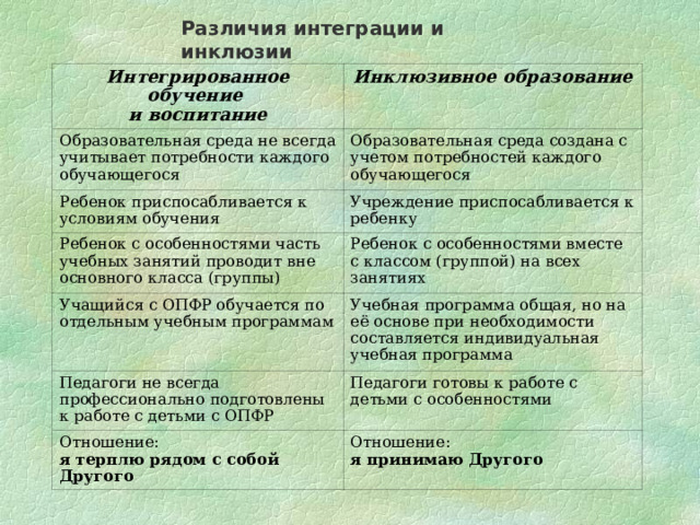 Различия интеграции и инклюзии Интегрированное обучение и воспитание Инклюзивное образование Образовательная среда не всегда учитывает потребности каждого обучающегося Образовательная среда создана с учетом потребностей каждого обучающегося Ребенок приспосабливается к условиям обучения Учреждение приспосабливается к ребенку Ребенок с особенностями часть учебных занятий проводит вне основного класса (группы) Ребенок с особенностями вместе с классом (группой) на всех занятиях Учащийся с ОПФР обучается по отдельным учебным программам Учебная программа общая, но на её основе при необходимости составляется индивидуальная учебная программа Педагоги не всегда профессионально подготовлены к работе с детьми с ОПФР Педагоги готовы к работе с детьми с особенностями Отношение: я терплю рядом с собой Другого Отношение: я принимаю Другого 
