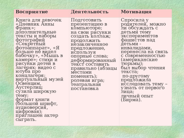 Восприятие Деятельность Книга для девочек «Дневник Анны Франк»; дополнительные тексты и наборы фотографий «Секретный фотоаппарат», «Я больше не видел бабочку», «Мышь в камере»; стихи и рисунки детей в лагерях; видео с ютуба про концлагеря; виртуальный музей Освенцим, Аустерлиц; сузила широкую тему; формат книги (большой шрифт, аудиоверсия, цифровая); приглашен актер сыграть. Мотивация Подготовить презентацию в компьюторе; на свои рисунки создать коллаж; продолжить незаконченное предложение, используя опорные слова; деформированный текст составить правильно (абзацы местами поменять); ролевая игра; театральная постановка Спросила у родителей, можно ли обсуждать с детьми тему экспериментов фашистов над детьми -инвалидами, перенесла на связь с современностью (американские тюрьмы); был выбор чтения текста;  по-другому предложила исследовать тему – узнать от первого лица; личный опыт (Бирма). 