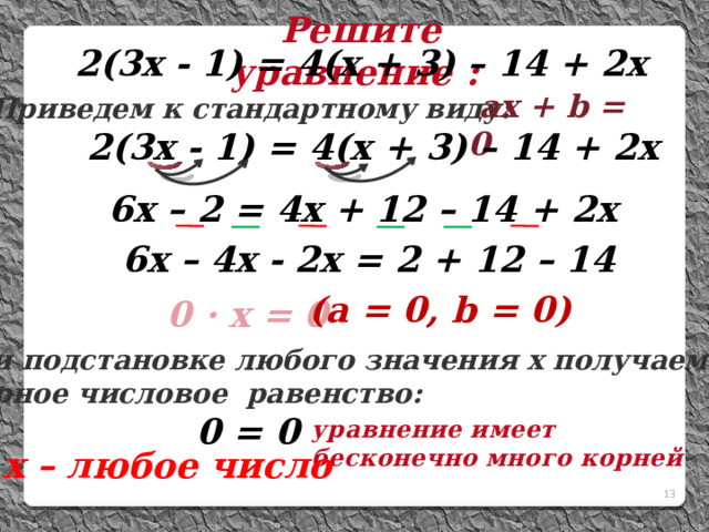  Решите уравнение :  2(3х - 1) = 4(х + 3) – 14 + 2х  aх + b = 0 Приведем к стандартному виду:  2(3х - 1) = 4(х + 3) – 14 + 2х  6х – 2 = 4х + 12 – 14 + 2х  6х – 4x - 2х = 2 + 12 – 14 (а = 0, b = 0)  0 · x = 0 При подстановке любого значения х получаем  верное числовое равенство:  0 = 0 уравнение имеет бесконечно много корней x – любое число 11 
