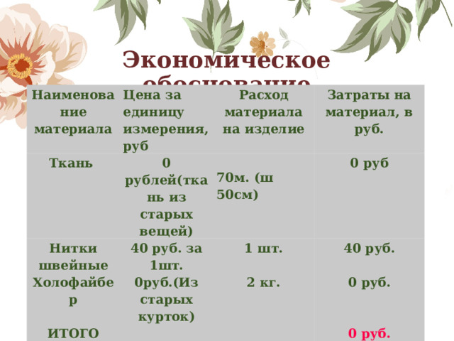 Экономическое обоснование Наименование материала Ткань Цена за единицу измерения, руб 0 рублей(ткань из старых вещей) Нитки швейные Расход материала на изделие Затраты на материал, в руб.  40 руб. за 1шт. Холофайбер 70м. (ш 50см) 0 руб 0руб.(Из старых курток) 1 шт. ИТОГО 40 руб. 2 кг. 0 руб. 0 руб. 