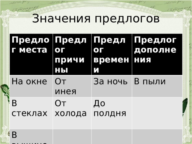 Значения предлогов Предлог места Предлог причины На окне От инея Предлог времени В стеклах Предлог дополнения За ночь От холода В вышине В пыли До полдня 